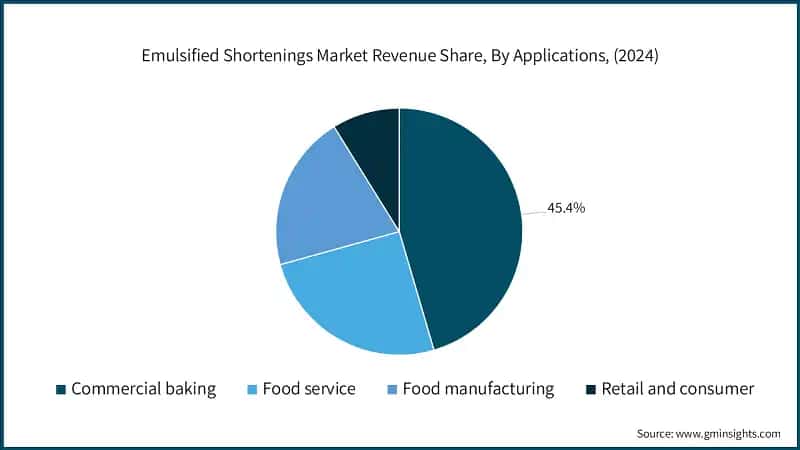 Emulsified Shortenings Market Revenue Share, By Applications, (2024)