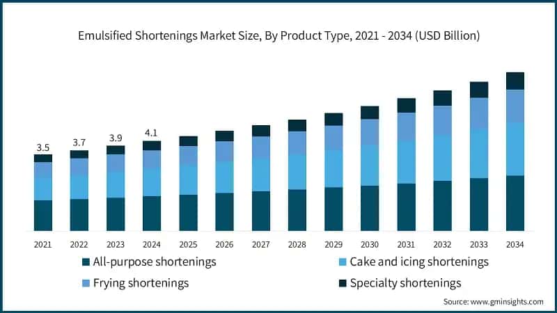 Emulsified Shortenings Market Size, By Product Type, 2021 - 2034 (USD Billion) 