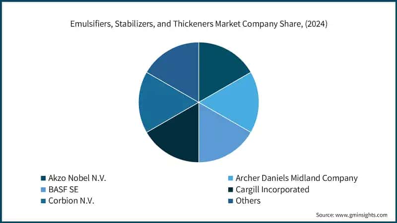 Emulsifiers, Stabilizers, and Thickeners Market Company Share, (2024)