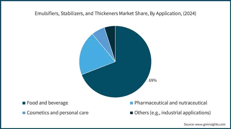 Emulsifiers, Stabilizers, and Thickeners Market Share, By Application, (2024)