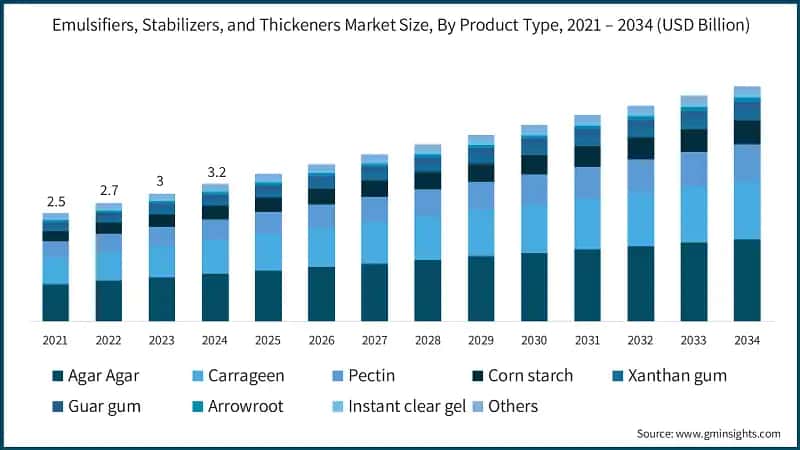 Emulsifiers, Stabilizers, and Thickeners Market Size, By Product Type, 2021 – 2034 (USD Billion)