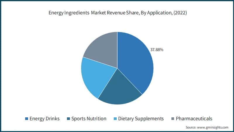 Energy Ingredients&nbsp; Market Revenue Share, By Application, (2022)