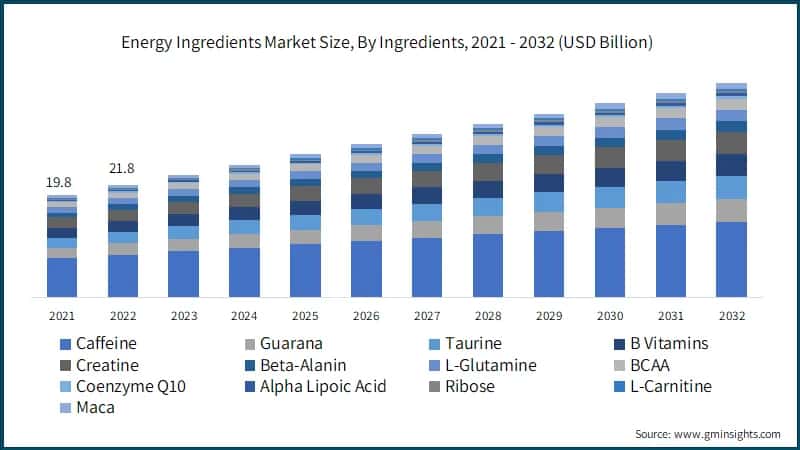 Energy Ingredients Market Size, By Ingredients, 2021 - 2032 (USD Billion)