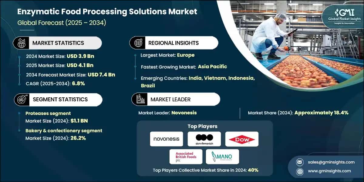 Enzymatic Food Processing Solutions Market