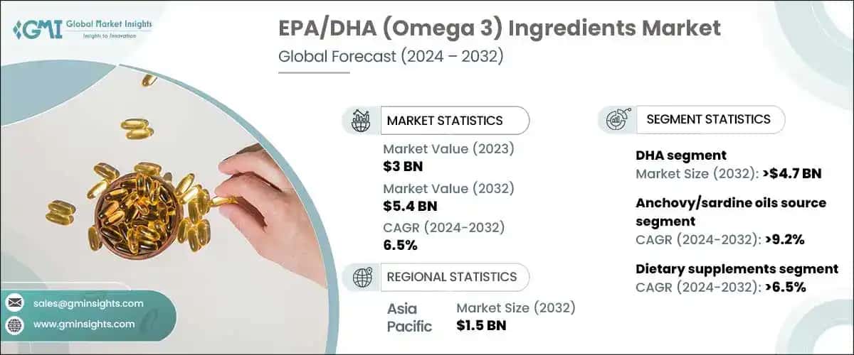 EPA/DHA (Omega 3) Ingredients Market