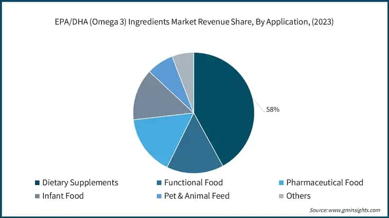 EPA/DHA (Omega 3) Ingredients Market Revenue Share, By Application, (2023)