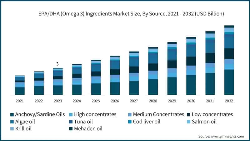 EPA/DHA (Omega 3) Ingredients Market Size, By Source, 2021 - 2032 (USD Billion)