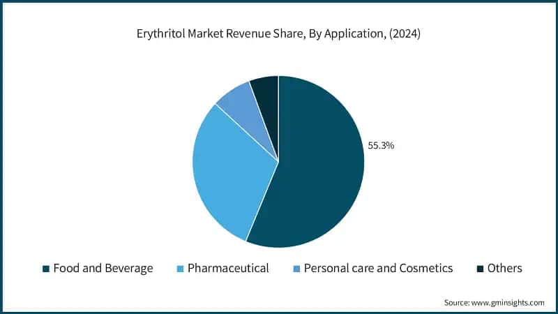 Erythritol Market Revenue Share, By Application, (2024)