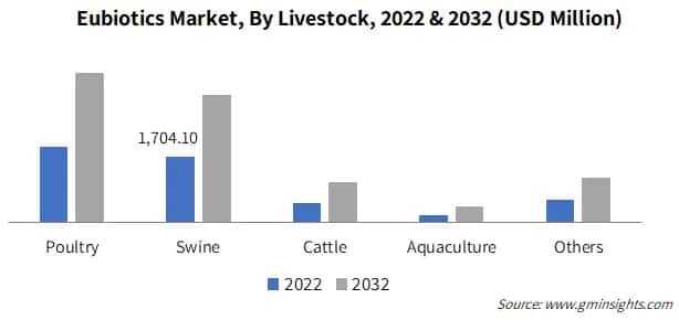 Eubiotics Market, By Livestock