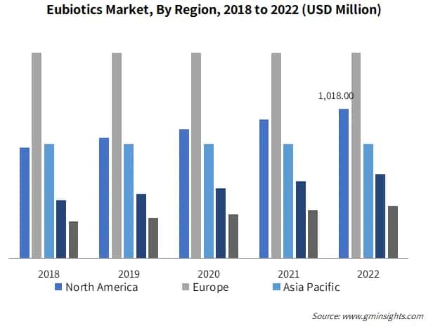 Eubiotics Market, By Region