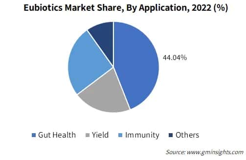 Eubiotics Market Share By Application