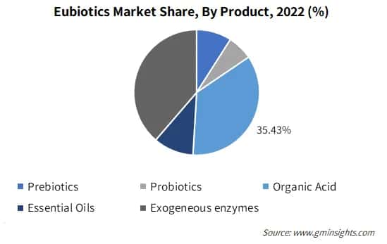 Eubiotics Market Share, By Product