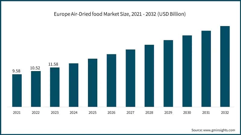 Europe Air-Dried food Market Size, 2021 - 2032 (USD Billion)