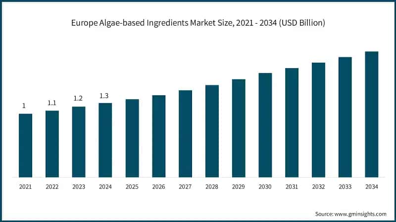 Europe Algae-based Ingredients Market Size, 2021 - 2034 (USD Billion)