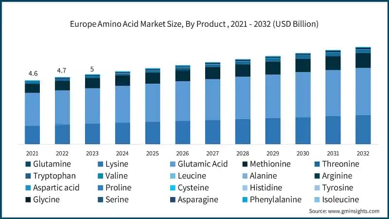 Europe Amino Acid Market Size, By Product , 2021 - 2032 (USD Billion)
