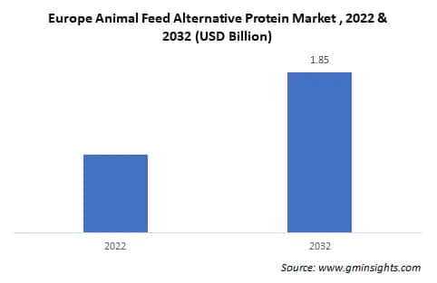 Europe Animal Feed Alternative Protein Market