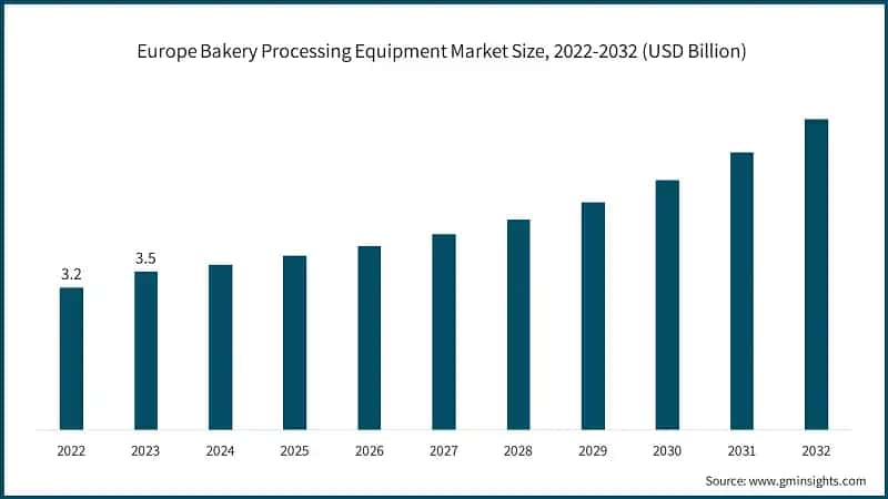 Europe Bakery Processing Equipment Market Size, 2022-2032 (USD Billion)