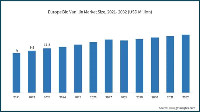 Europe Bio Vanillin Market Size, 2021- 2032 (USD Million)