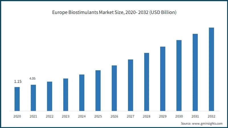 Europe Biostimulants Market Size