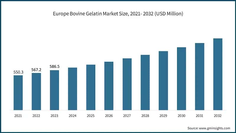Europe Bovine Gelatin Market Size, 2021- 2032 (USD Million)