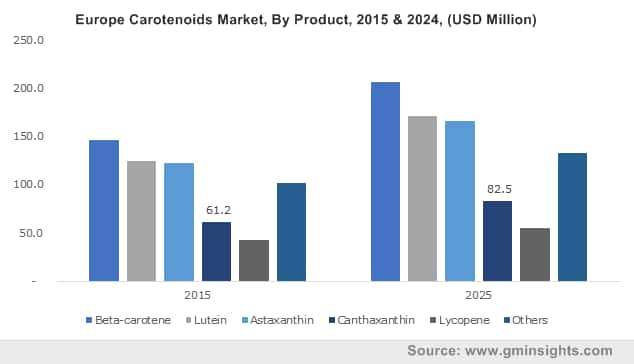 carotenoids market by product