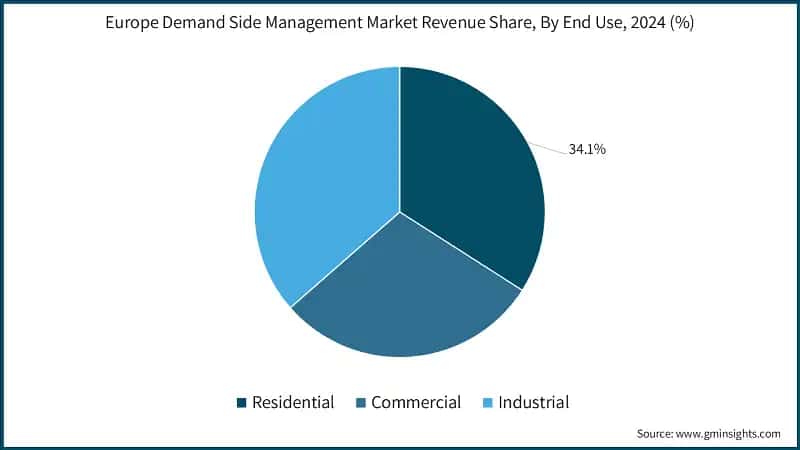 Europe Demand Side Management Market Revenue Share, By End User, 2024 (%)