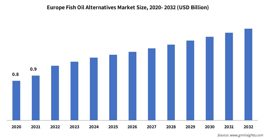 Europe Fish Oil Alternatives Market Size,