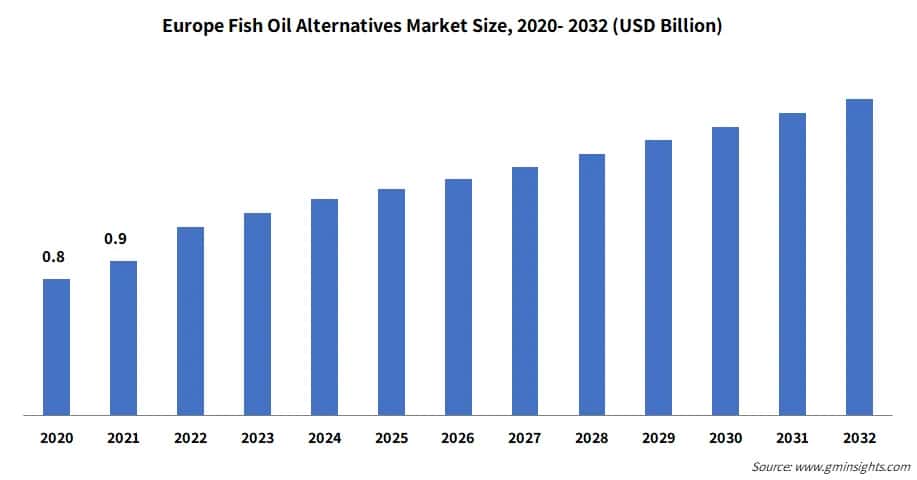 Europe Fish Oil Alternatives Market Size,