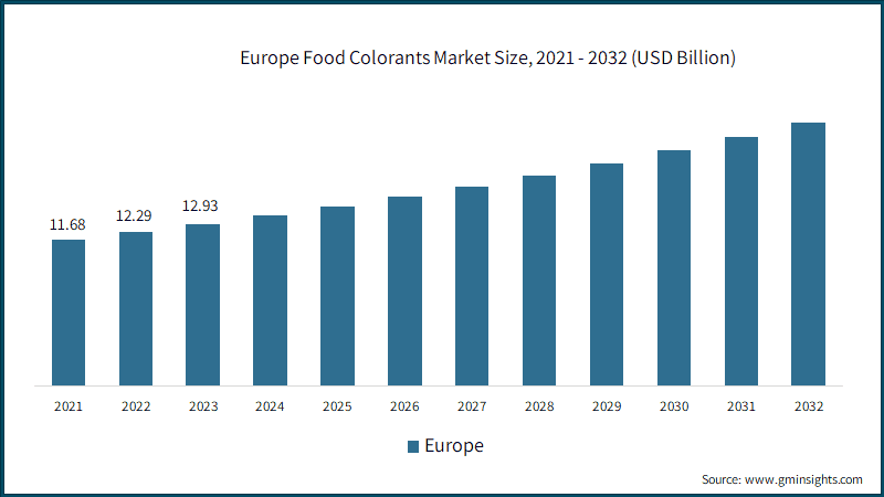 Europe Food Colorants Market Size, 2021 - 2032 (USD Billion)