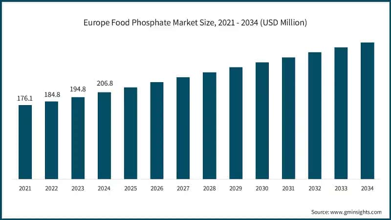 Tamano del mercado de fosfatos alimentarios en Europa, 2021 - 2034 (USD millones)