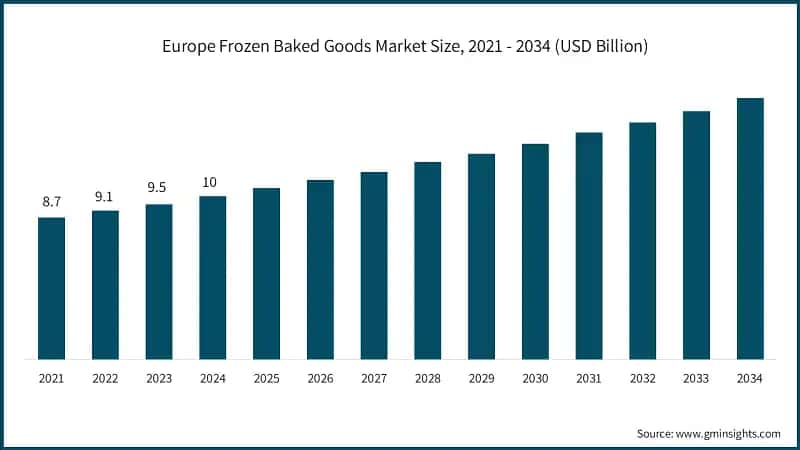 Europe Frozen Baked Goods Market Size, 2021 - 2034 (USD Billion)