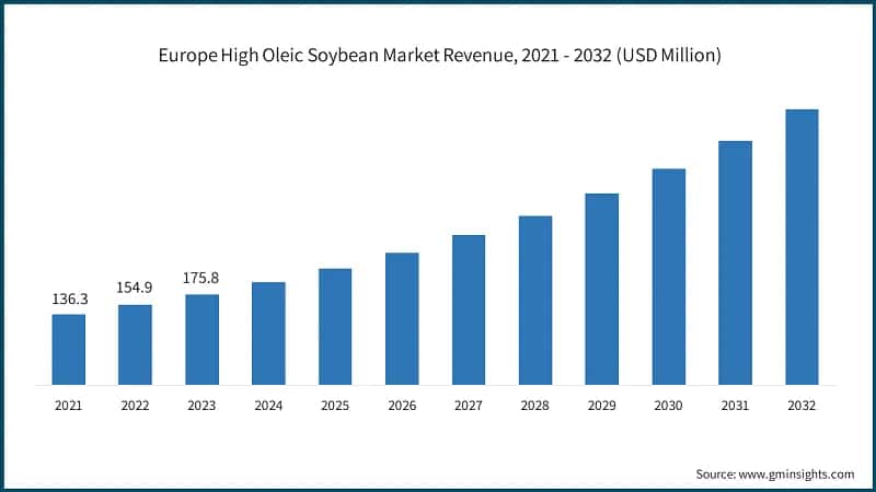 Europe High Oleic Soybean Market Revenue, 2021 - 2032 (USD Million)