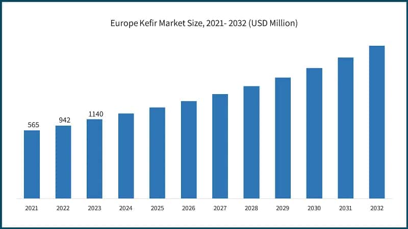 Europe Kefir Market Size, 2021- 2032 (USD Million)