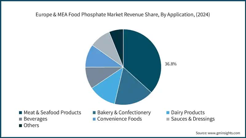 Participacion en los ingresos del mercado de fosfatos alimentarios en Europa & MEA, por aplicacion, (2024)