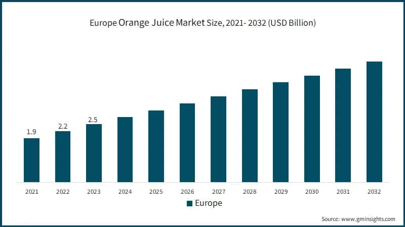 Europe  Orange Juice Market Size, 2020 – 2032, (USD Billion)