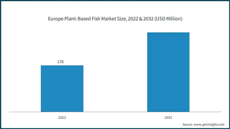  Europe Plant-Based Fish Market Size,