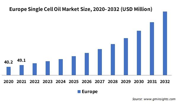 Europe Single Cell Oil Market Size,