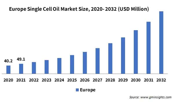 Europe Single Cell Oil Market Size,