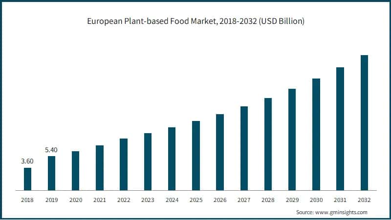 European Plant-based Food Market
