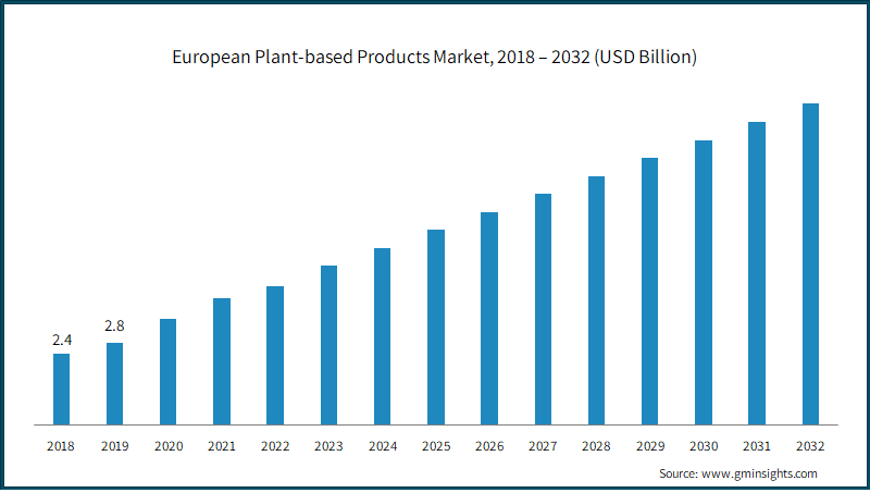 European Plant-based Products Market, 2018 – 2032 (USD Billion)