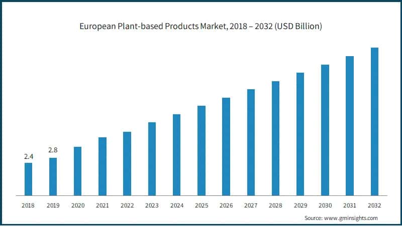 European Plant-based Products Market, 2018 – 2032 (USD Billion)