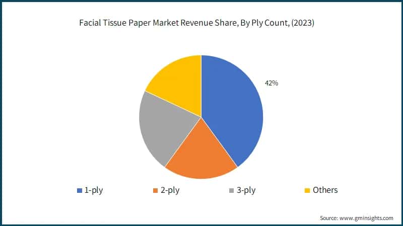 Facial Tissue Paper Market Revenue Share, By Ply Count, (2022)