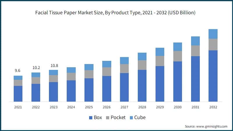 Facial Tissue Paper Market Size, By Product Type, 2021 - 2032 (USD Billion)