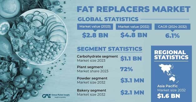 Fat Replacers Market