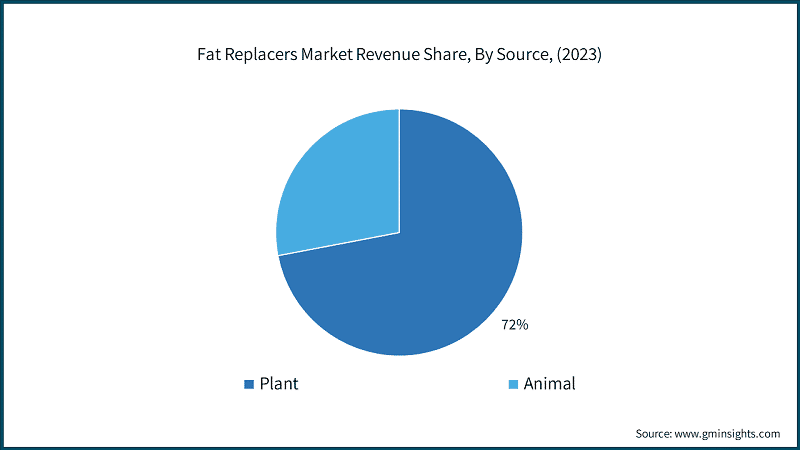 Fat Replacers Market Revenue Share, By Source, (2023)