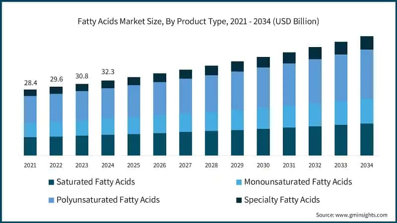 Fatty Acids Market Size, By Product Type, 2021 - 2034 (USD Billion)