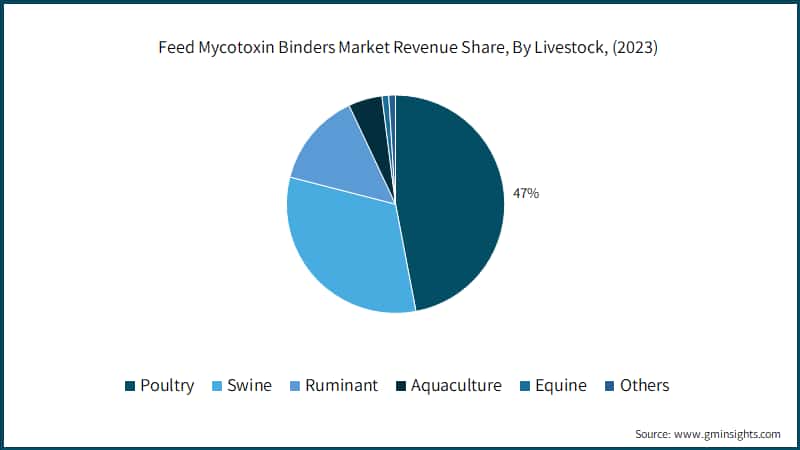Feed Mycotoxin Binders Market Revenue Share, By Livestock, (2023)