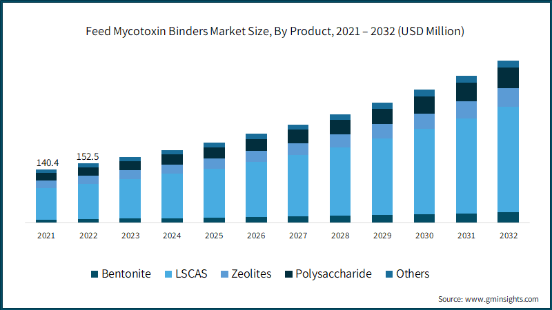 Feed Mycotoxin Binders Market Size, By Product, 2021 – 2032 (USD Million)