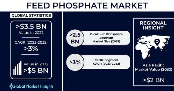 Feed Phosphate Market