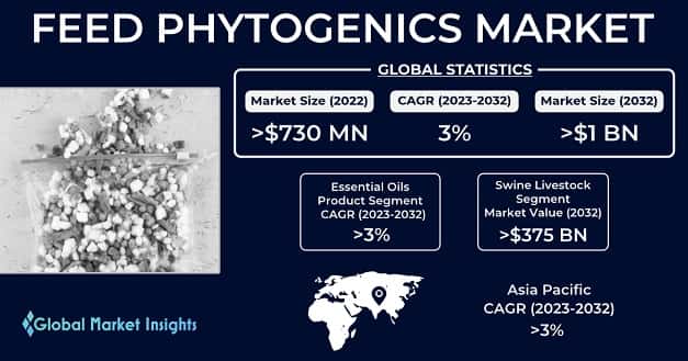 Feed Phytogenics Market